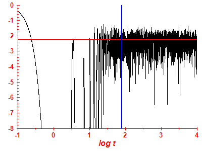 Survival probability log